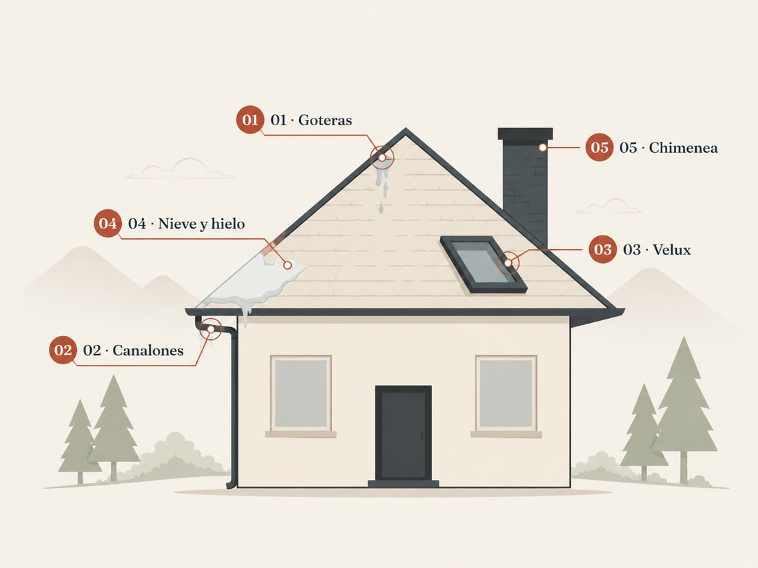 Diagrama de un tejado de chalet en la sierra con los puntos donde suelen aparecer averías: goteras, canalones, ventana Velux, zona de nieve y chimenea